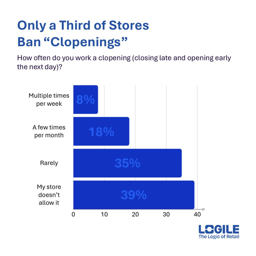 Graphs showing data that only a third of stores ban "clopenings".