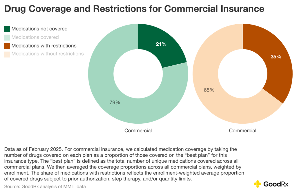 Data charts showing drug coverage and restrictions for commercial insurance.