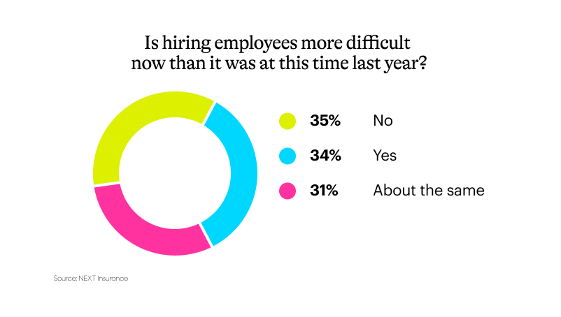 Data chart showing survey results to the question "How difficult will it be to attract that talent you need to run your business?".