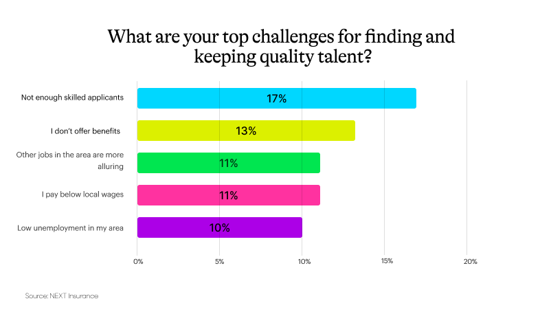 Data chart showing survey results to the question "What are your top challenges for finding and keeping quality talent?".