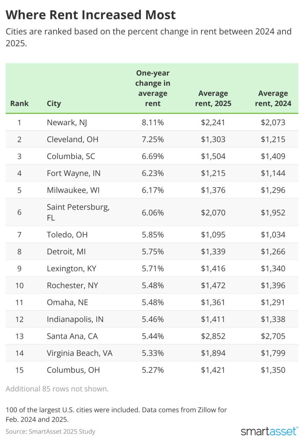 SmartAsset ranks the top cities where rent increased most.