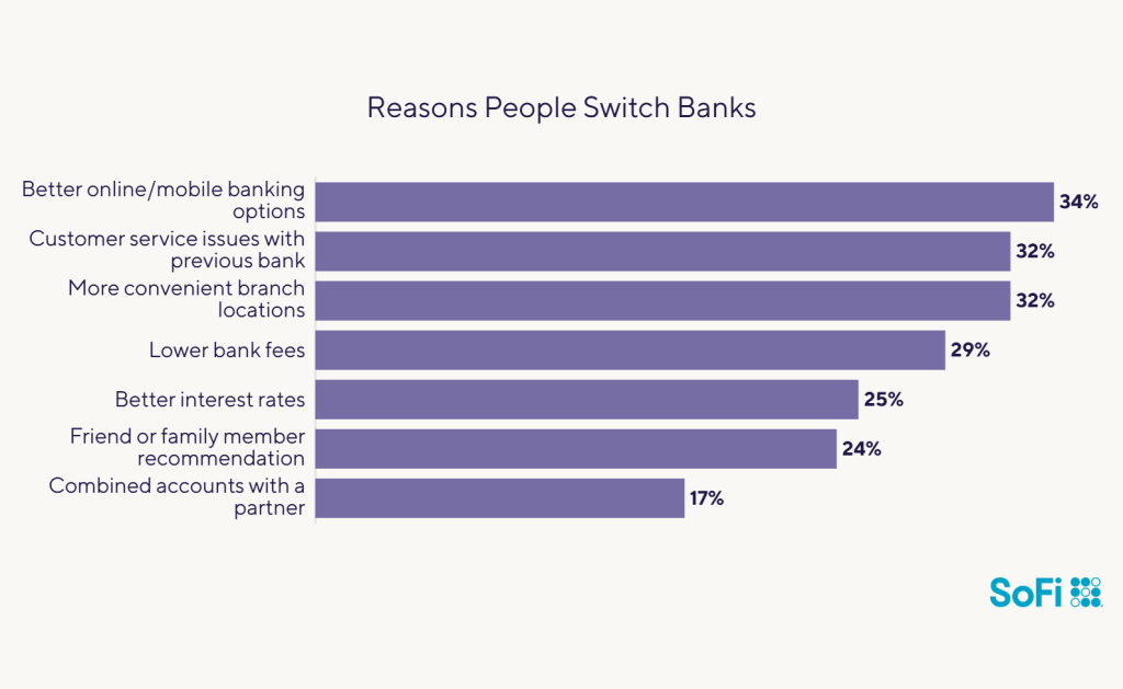 Data chart showing the reasons people switch banks.