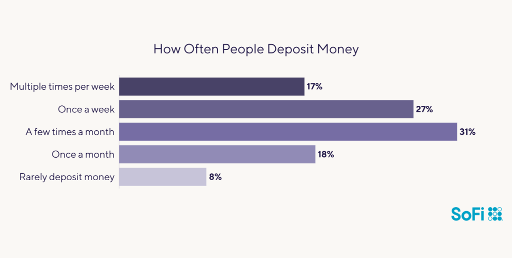 Data chart showing survey results to how often people deposit money.