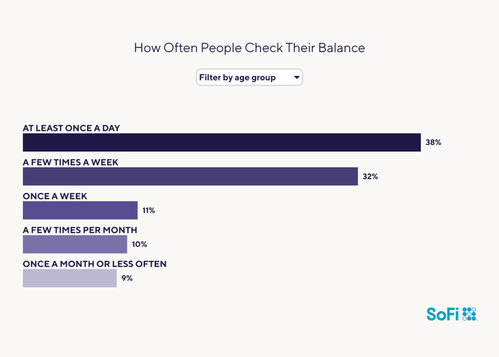 Data chart showing survey results to how often people check their balance.