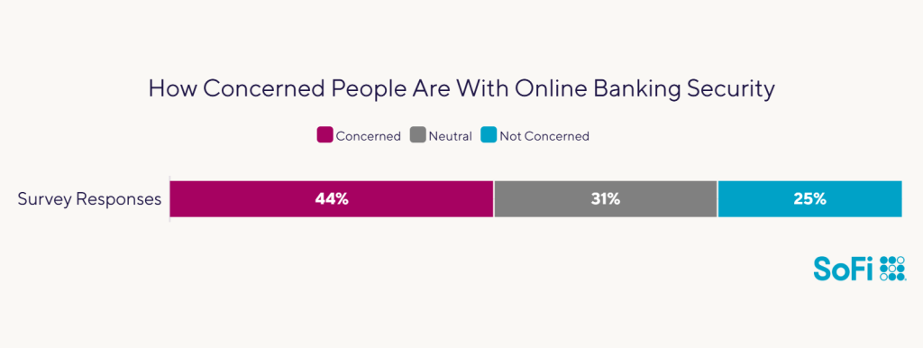 Data chart showing survey results to how concerned people are with online banking security.