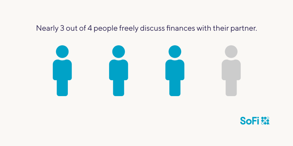 Nearly 3 out of 4 people freely discuss finances with their partner.