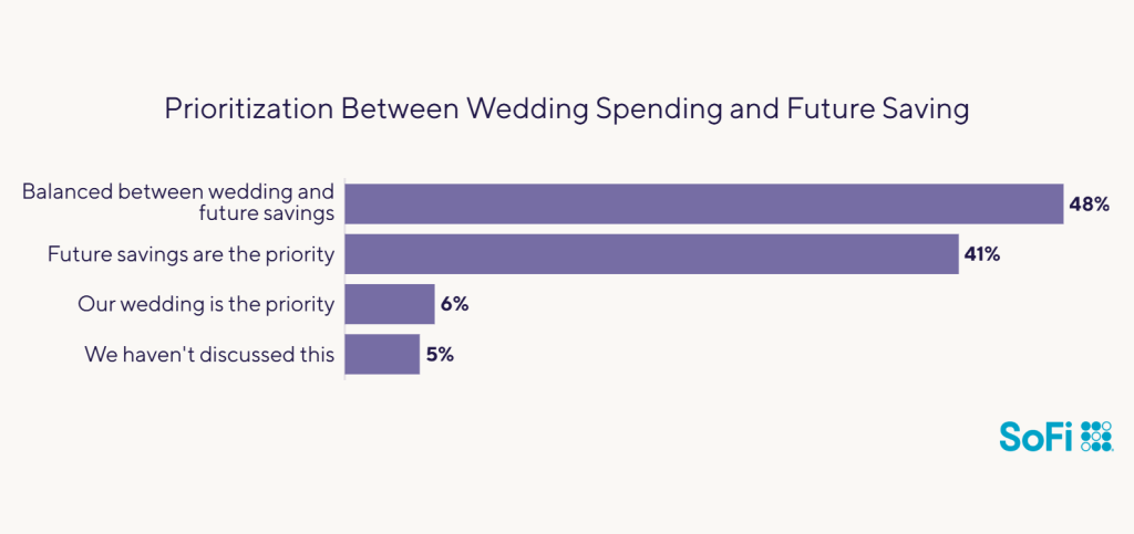 Data chart showing survey results to the prioritization between wedding spending and future spending.