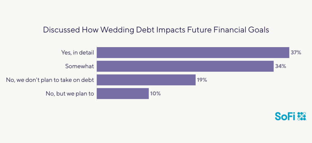 Data chart showing survey results to how many couples have discussed how wedding debt impacts future financial goals.