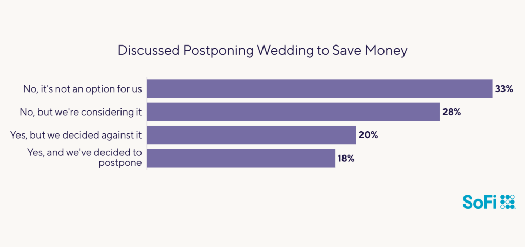 Data chart showing survey results to how many couples have discussed postponing their wedding to save money.