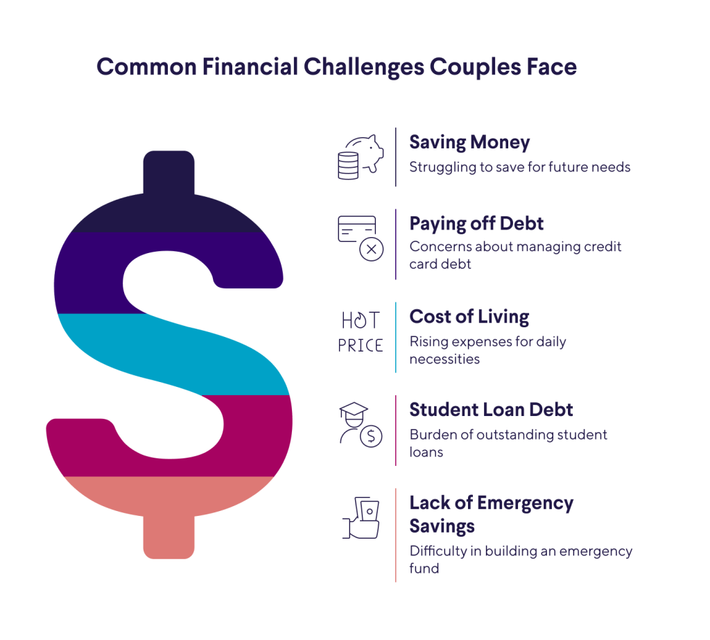 Infographic on the common money challenges that couples face.