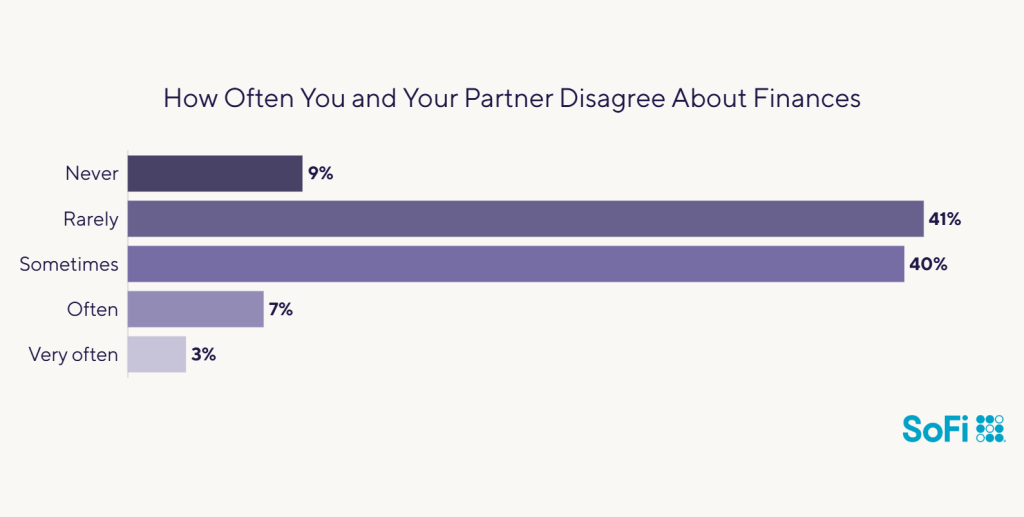 Data chart showing survey results to how many couples have often disagreed about finances.