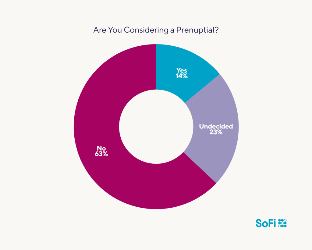 Data chart showing survey results to the question "Are you considering a prenuptial?".