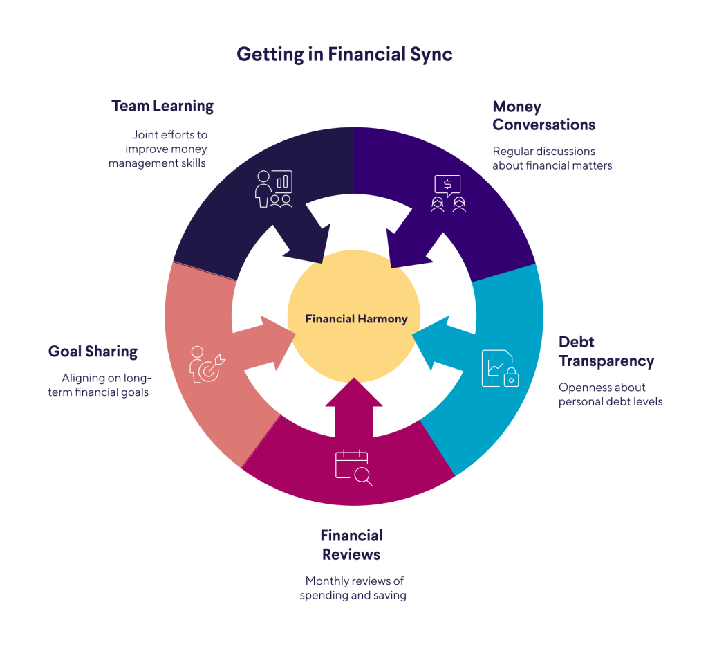 Infographic showing the ways couples can get in financial sync.