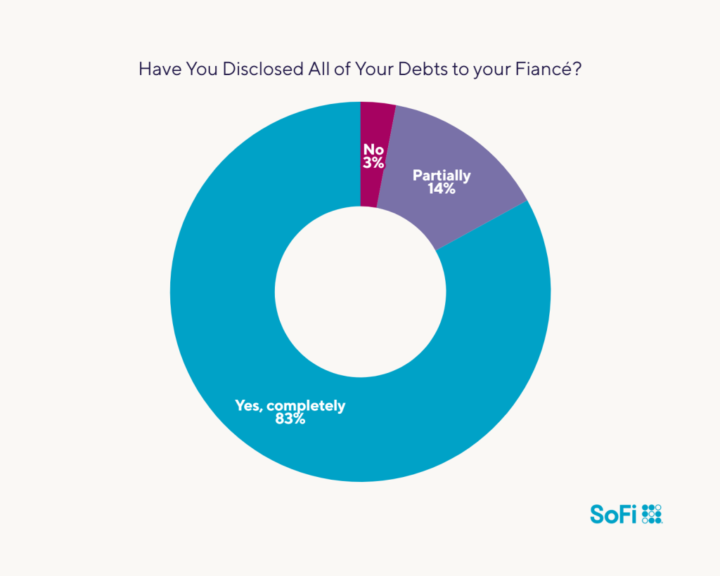 Data chart showing survey results to the question "Have you disclosed all of your debts to your fiance?".