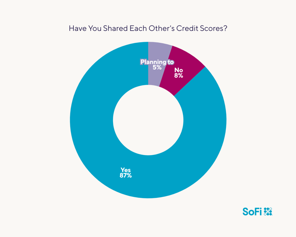 Data chart showing survey results to the question "Have you shared each others' credit scores?".