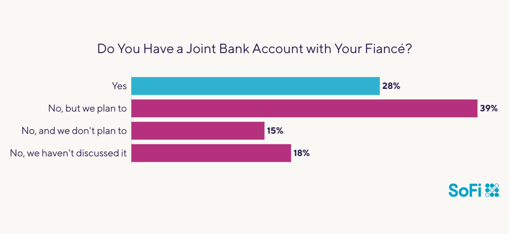 Data chart showing survey results to the question "Do you have a joint bank account with your fiance?".