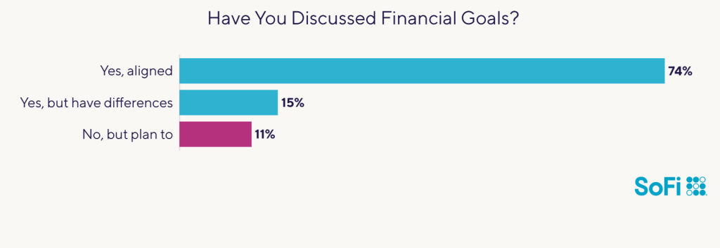 Data chart showing survey results to the question "Have you discusess financial goals?".