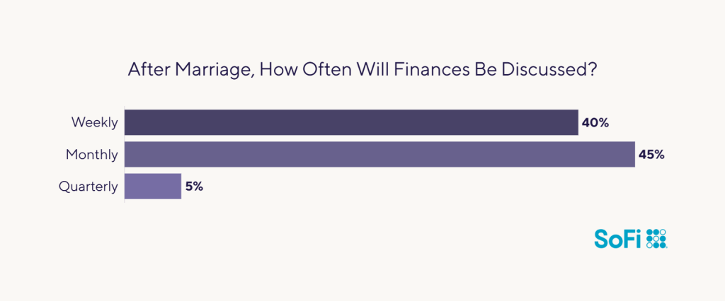 Data chart showing survey results to the question "After marriage, how often will finances be discussed?".