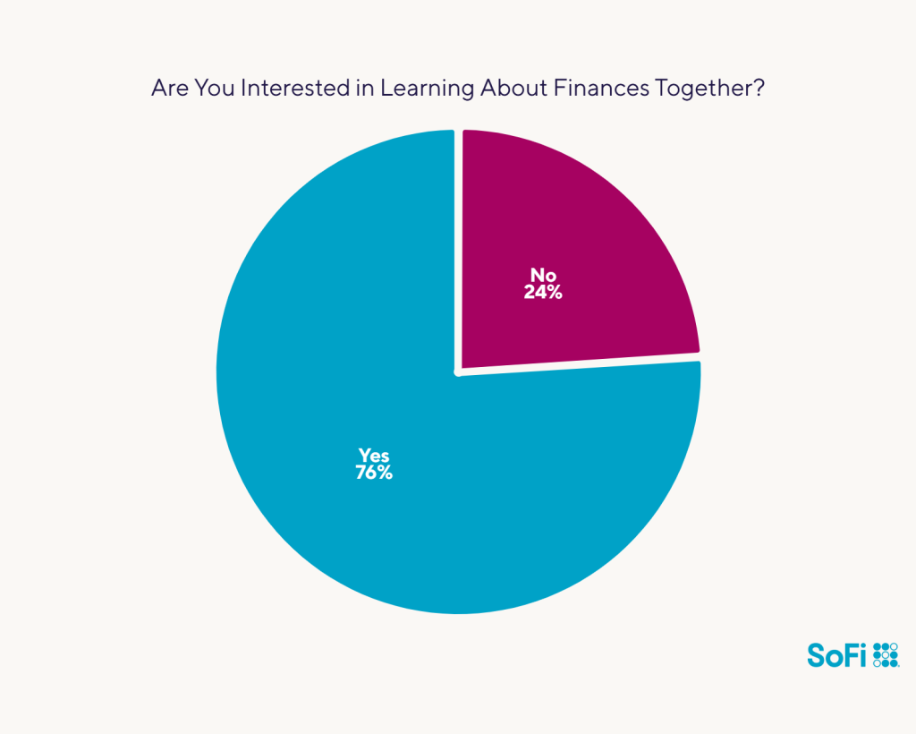 Data chart showing survey results to the question "Are you interested in learning about finances together?".