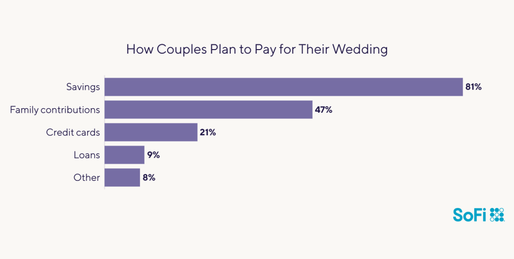 Data chart showing survey results to how couples plan to pay for their wedding.