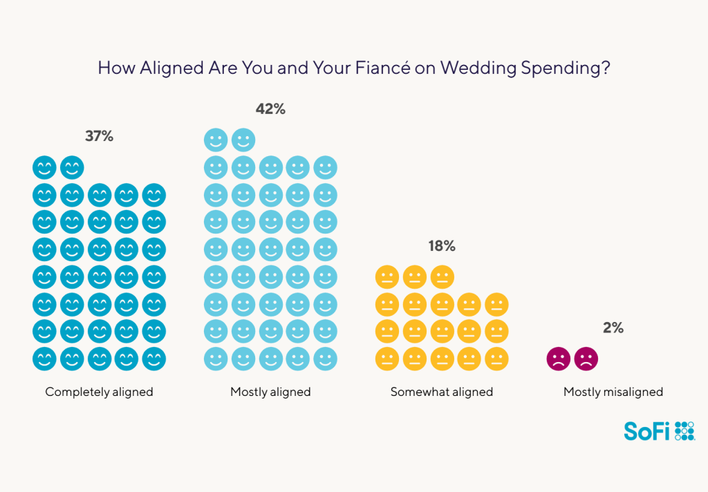 Data chart showing survey results to how aligned are engaged couples on wedding spending.