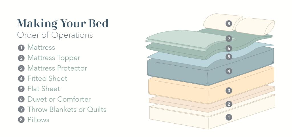 Infographic showing the layers to making a bed from the mattress up to the pillows.