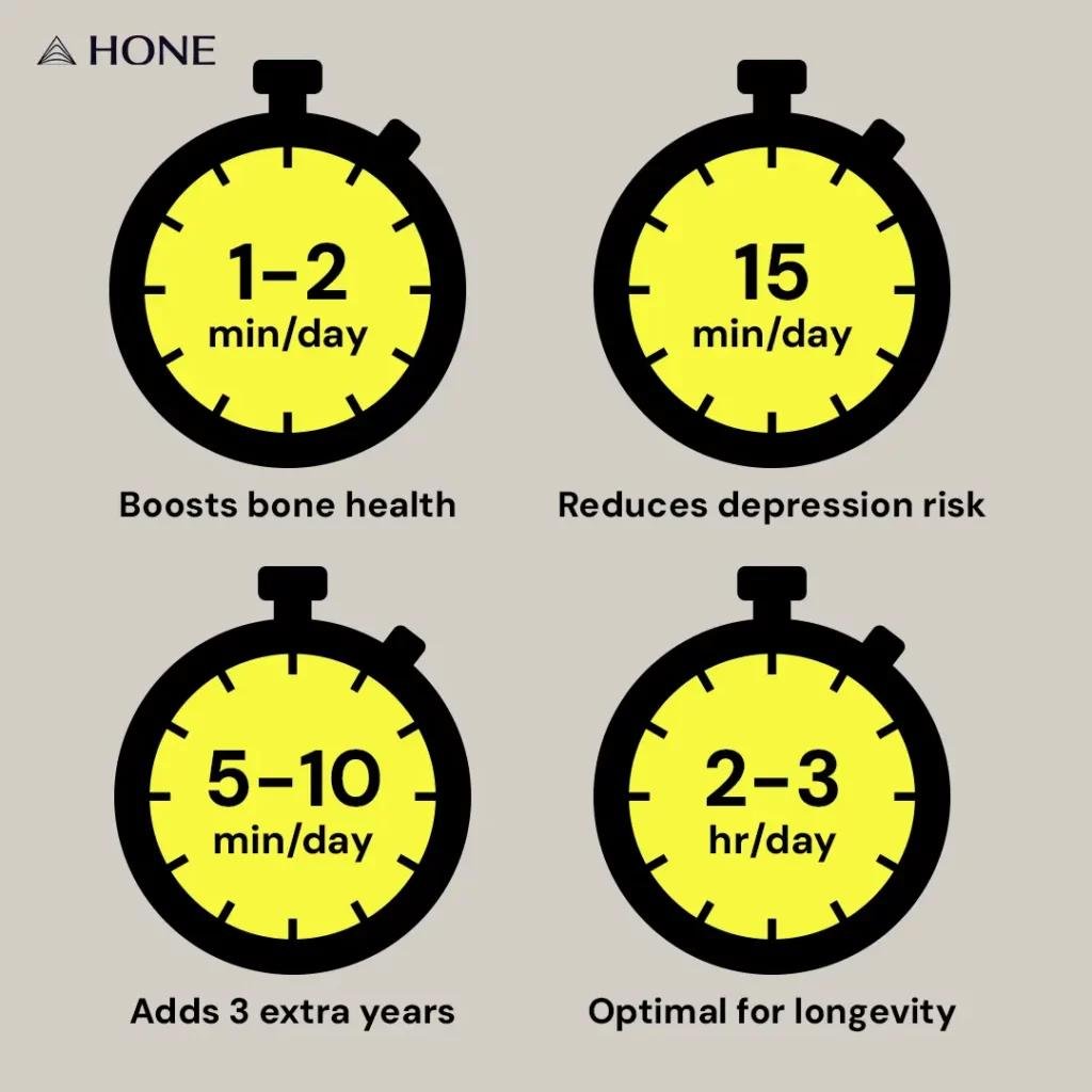 Infographic showing how many minutes each day is worth a benefit of running.