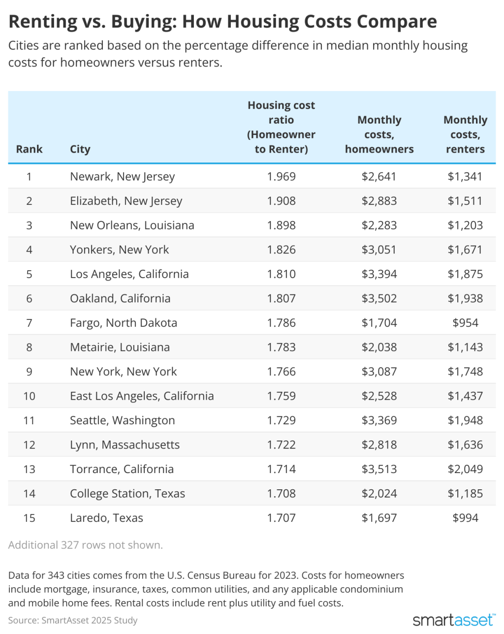 SmartAsset ranks cities for renting vs. buying and how housing costs compare.