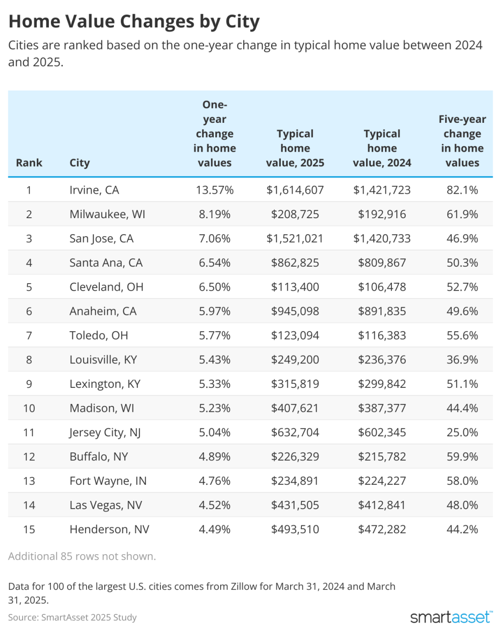 SmartAsset ranks the home value changes by city.