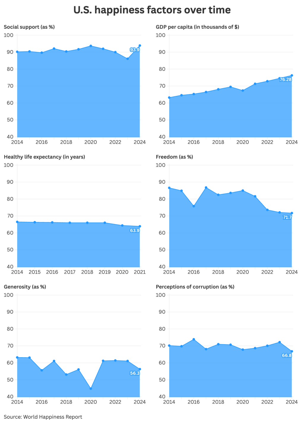 Data graphs showing the U.S. happiness factors over time.