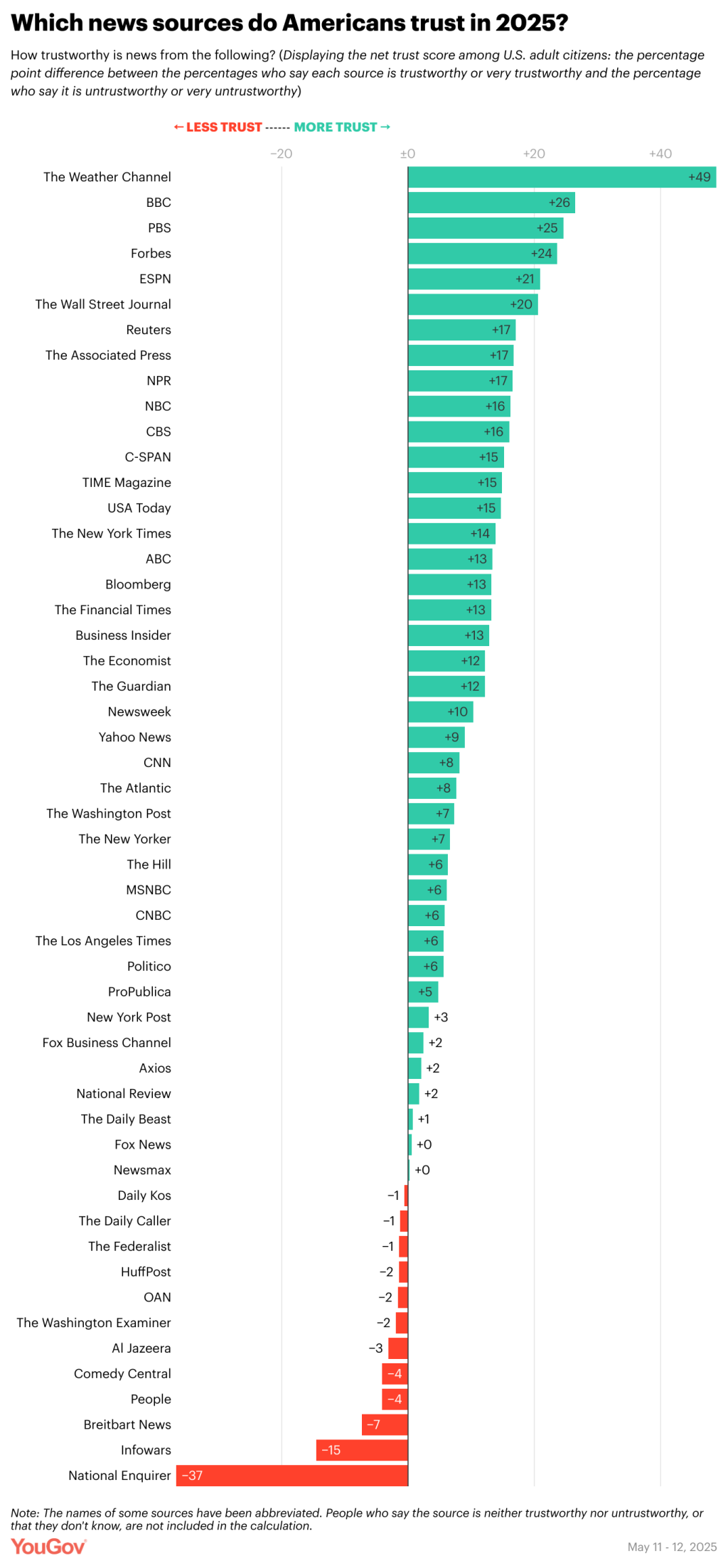 Data showing how trustworthy is news from these different sources.