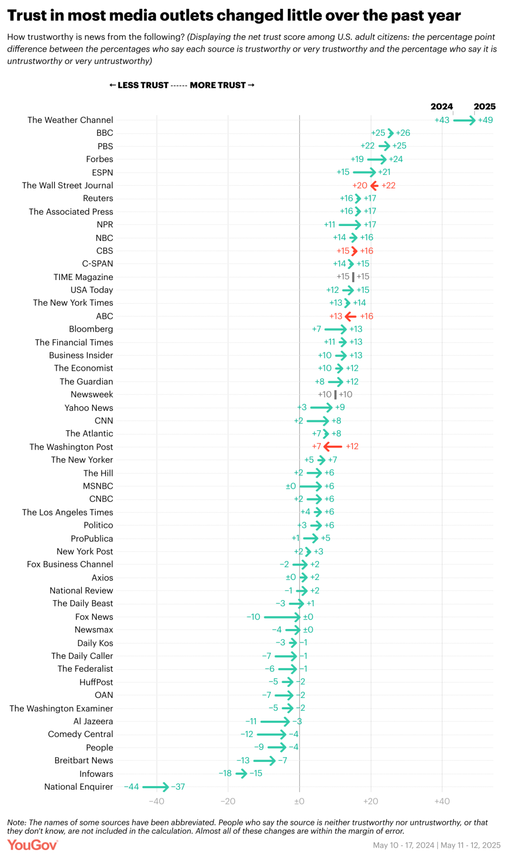 Data showing how trust in most media outlets changed little over the past year.