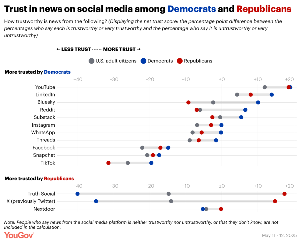 Data showing how trust in news in social media among Democrats and Republicans differ.
