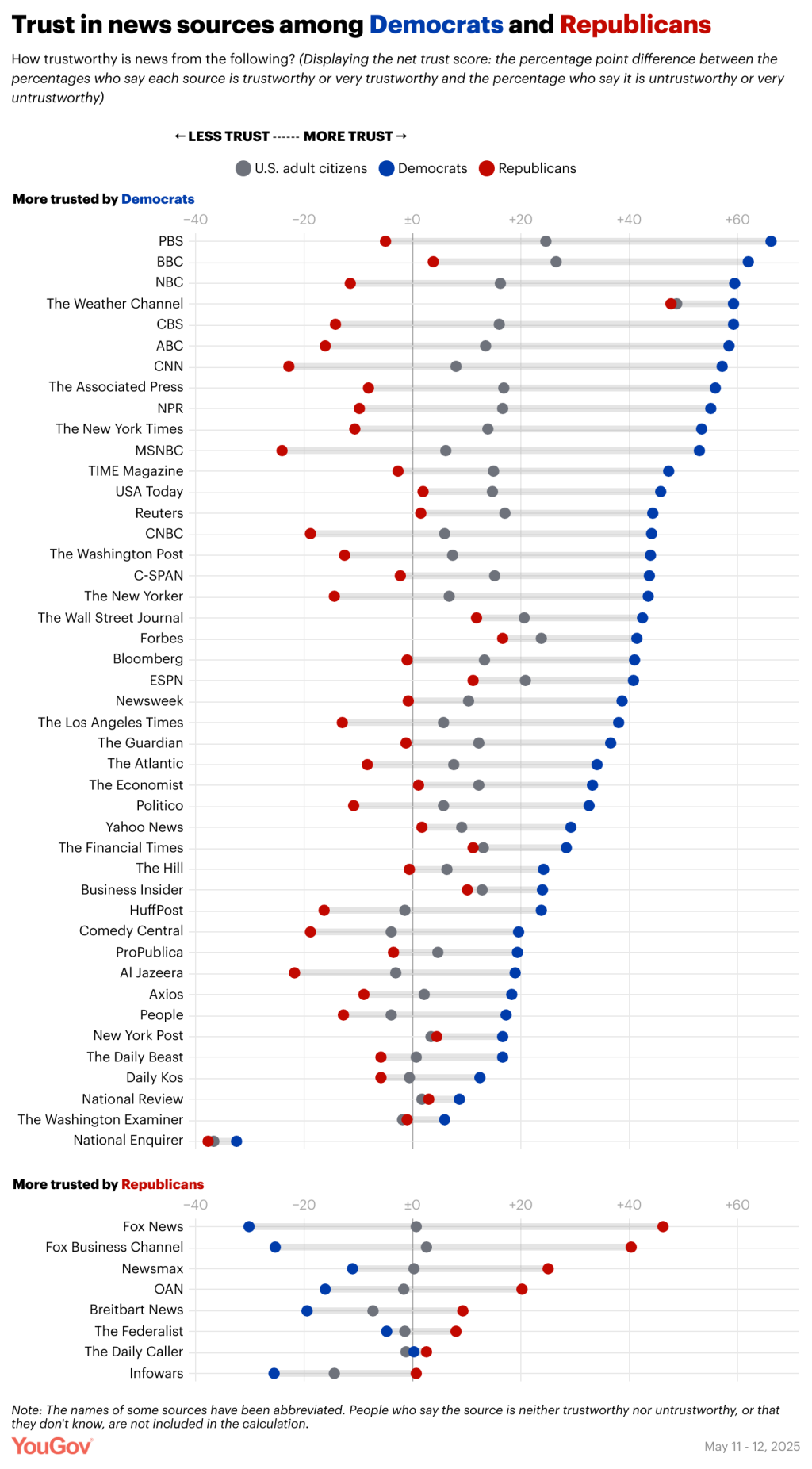 Data showing how trust in news sources among Democrats and Republicans differ.