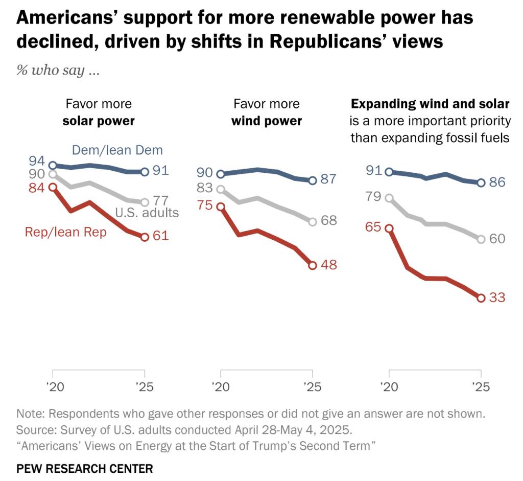 Data showing how Americans' support for more renewable power has declined, driven by shifts in Republicans' views.