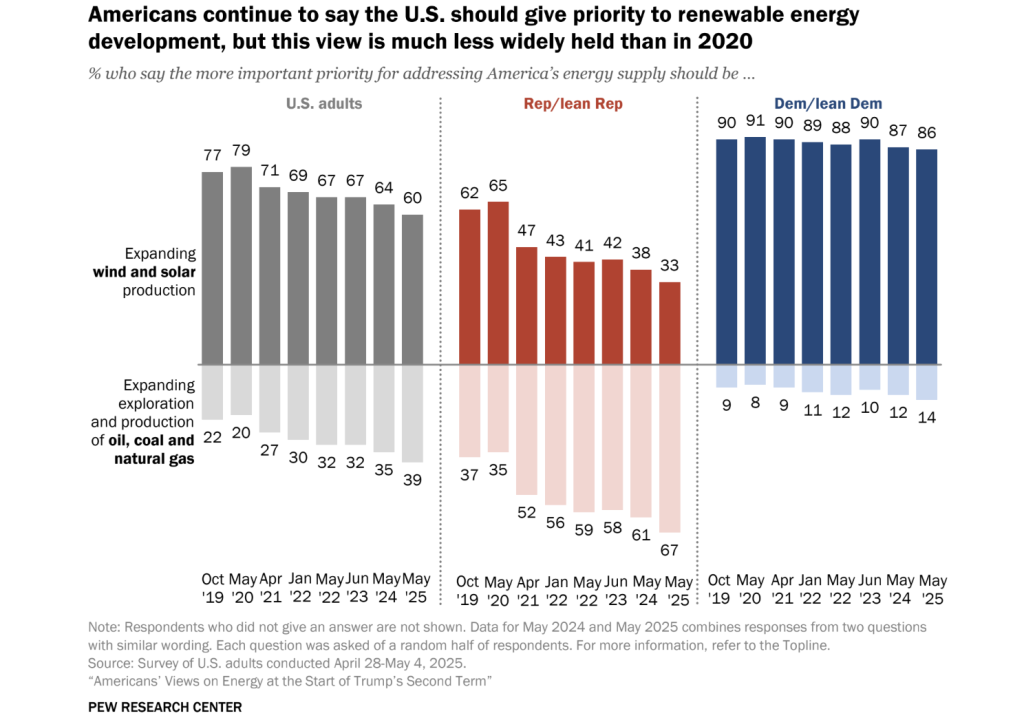 Data showing how Americans continue to say the U.S. should give priority to renewable energy development, but this view is much less widely held in 2020.
