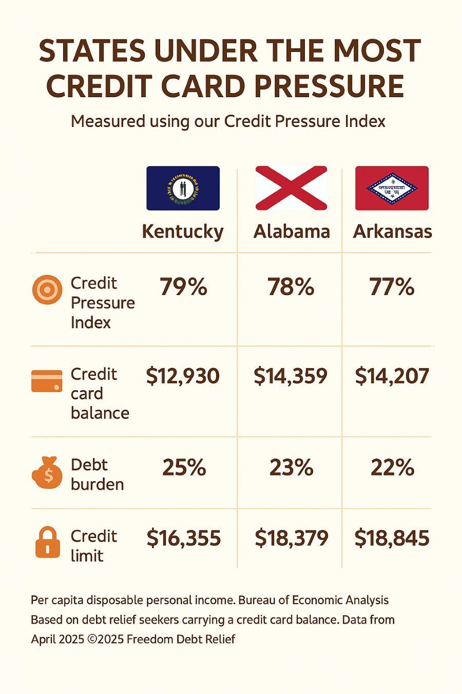 Infographic showing the states under the most credit card pressure.