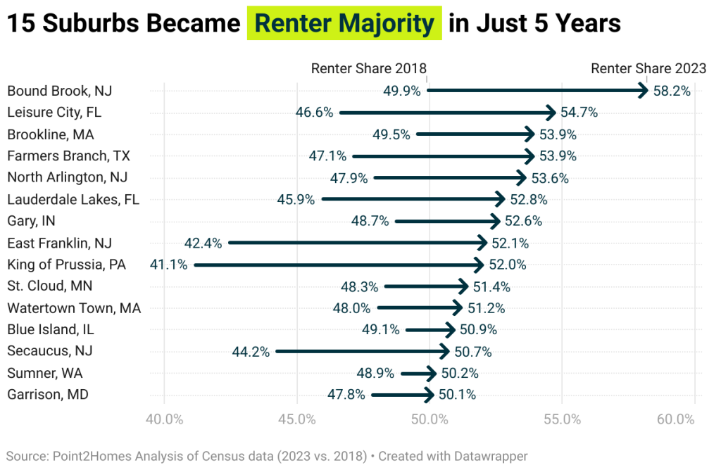 The 15 suburbs that becamse renter majority in just 5 years.