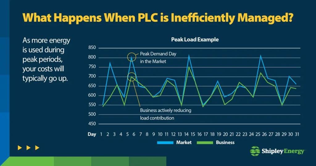 Data showing what happens when PLC is inefficiently managed.