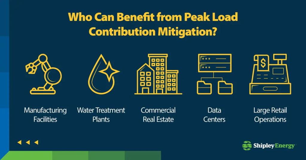 Infographic about who can benefit from peak load contribution mitigation.
