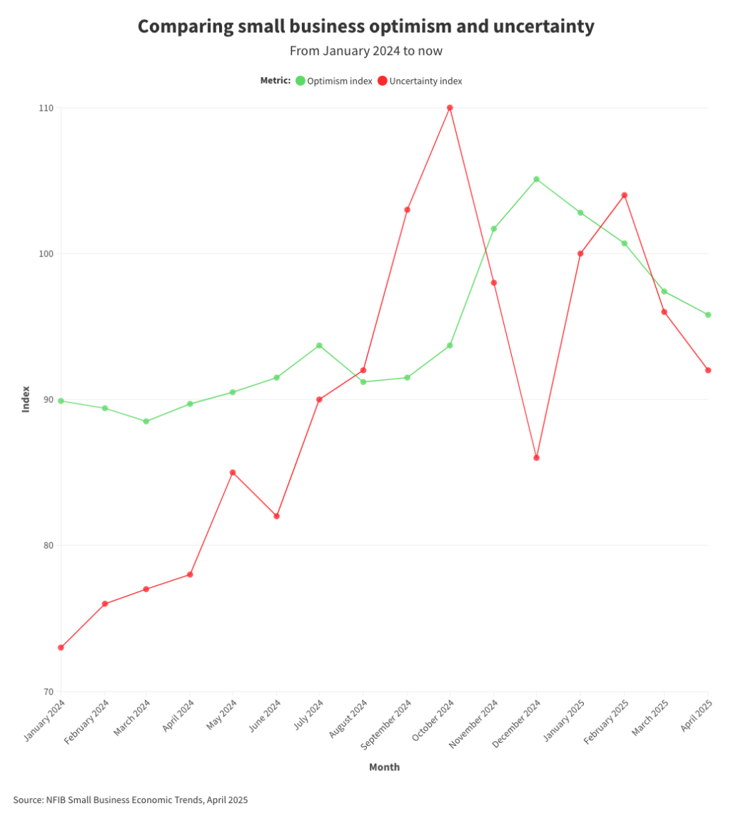 Data graph comparing small business optimism and uncertainty.