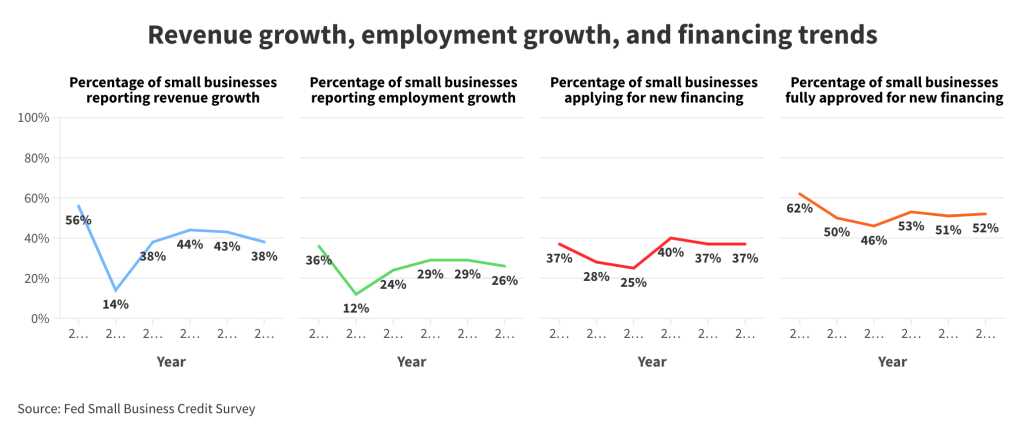 Data graphs showing analysis of revenue growth, employment growth, and financing trends.