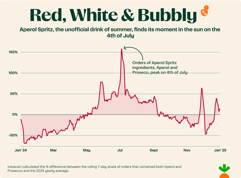 Instacart calls Aperol Sprize, the unofficial summer drink and how much of it are ordered on 4th of July.