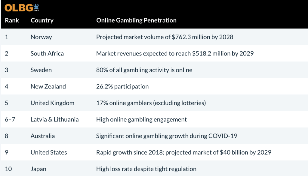 The top 10 counties where online gambling has penetrated.