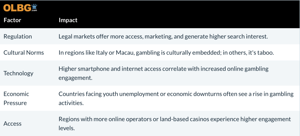 Table listing regional factors and impact of online gambling.