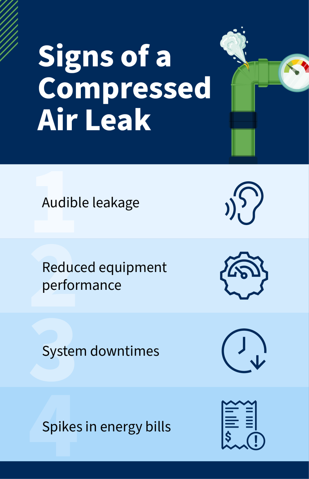 Infographic about the signs of a compressed air leak.