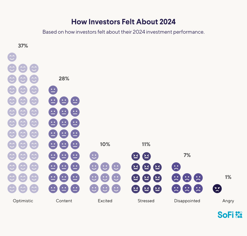How investors felt about 2024.