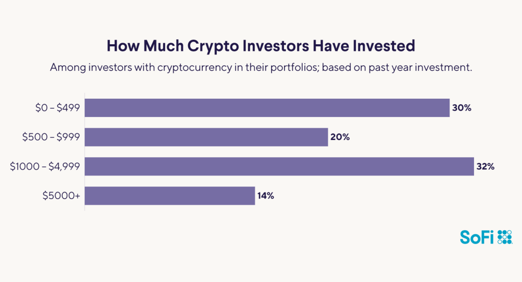How much crypto investors have invested.