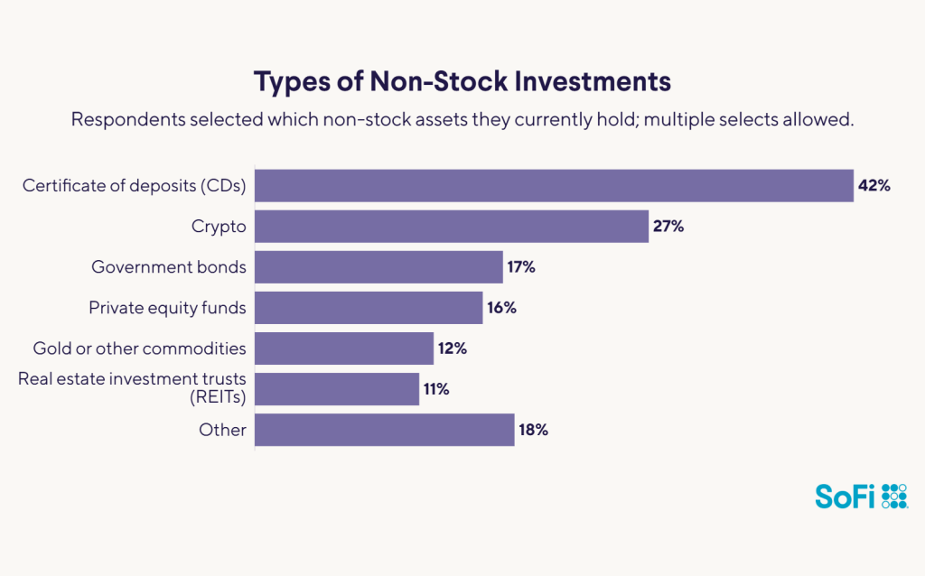 Types of non-stock investments.