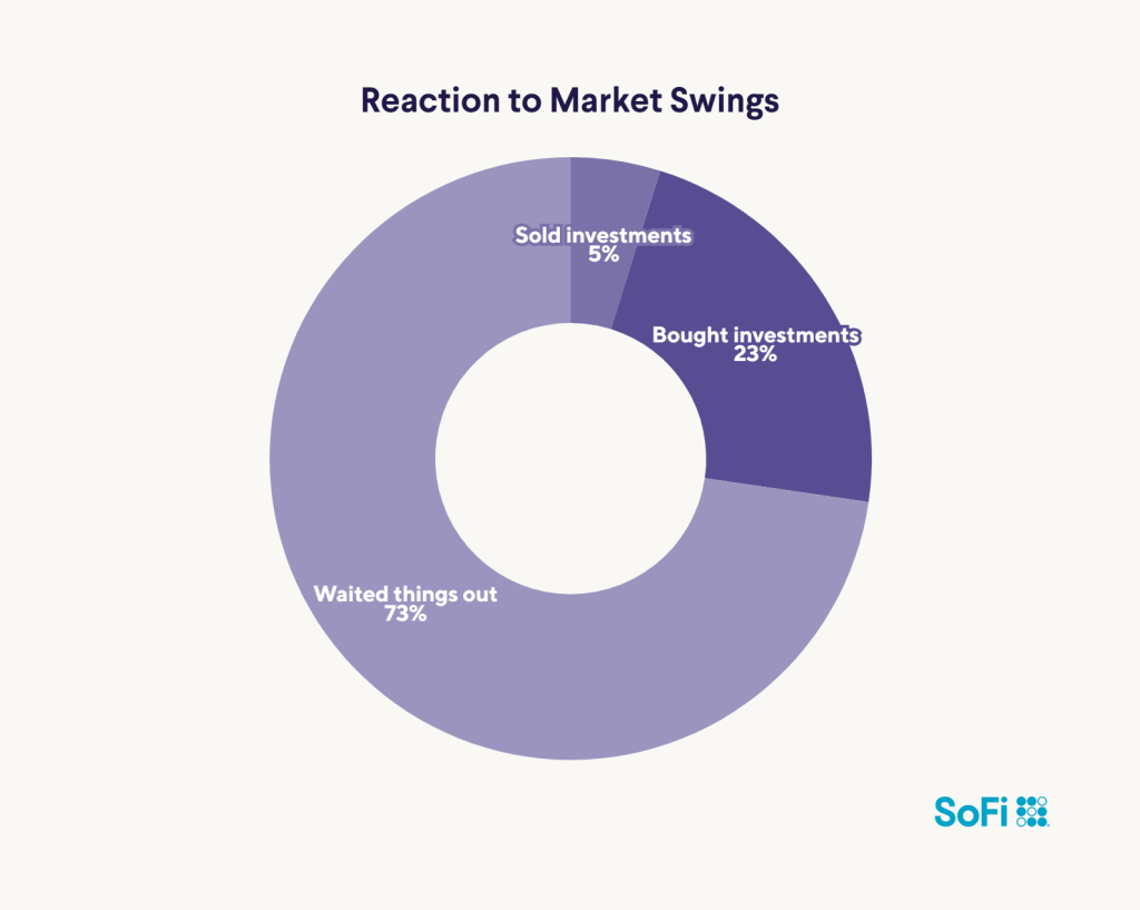 Reaction to market swings.